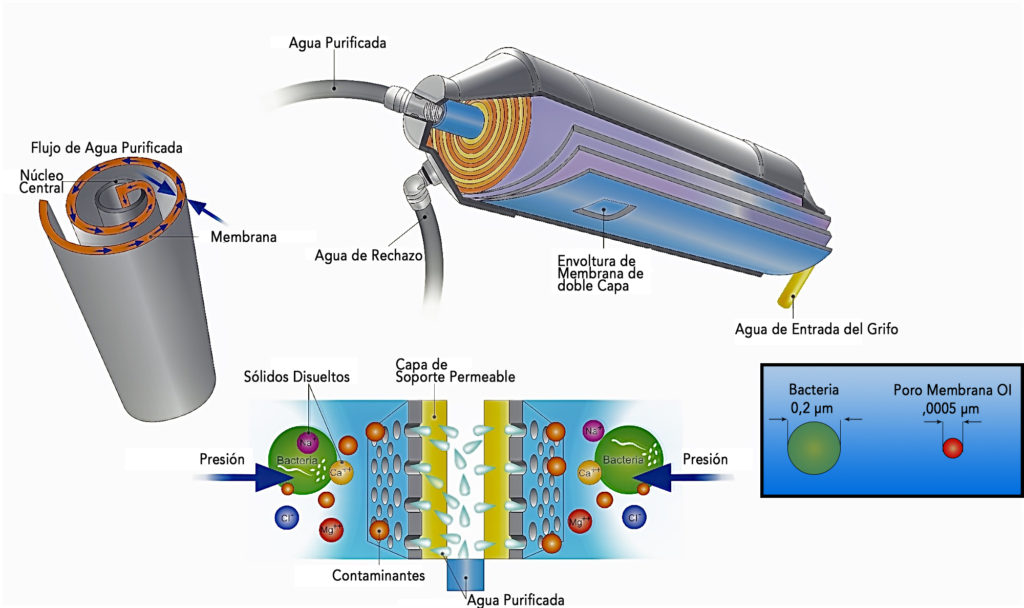 Sistema de filtro de agua de ósmosis inversa de doble salida RO/DI 0 PPM +  membrana de baja presión